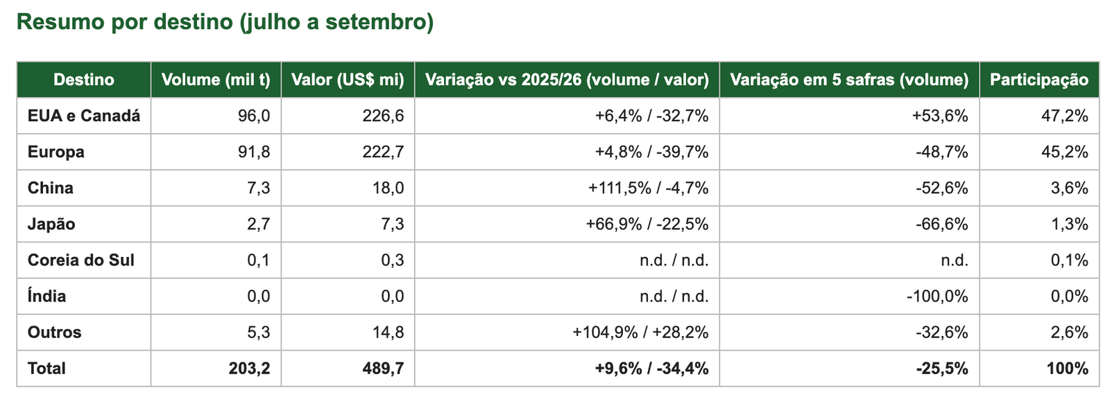 Resumo por destino (julho a setembro)